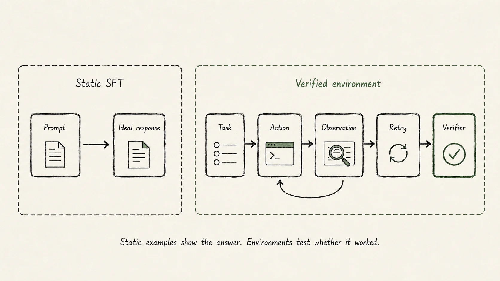 Comparison of static SFT, which maps a prompt to an ideal response, and a verified environment, which tests a task through actions, observations, retries, and verification.