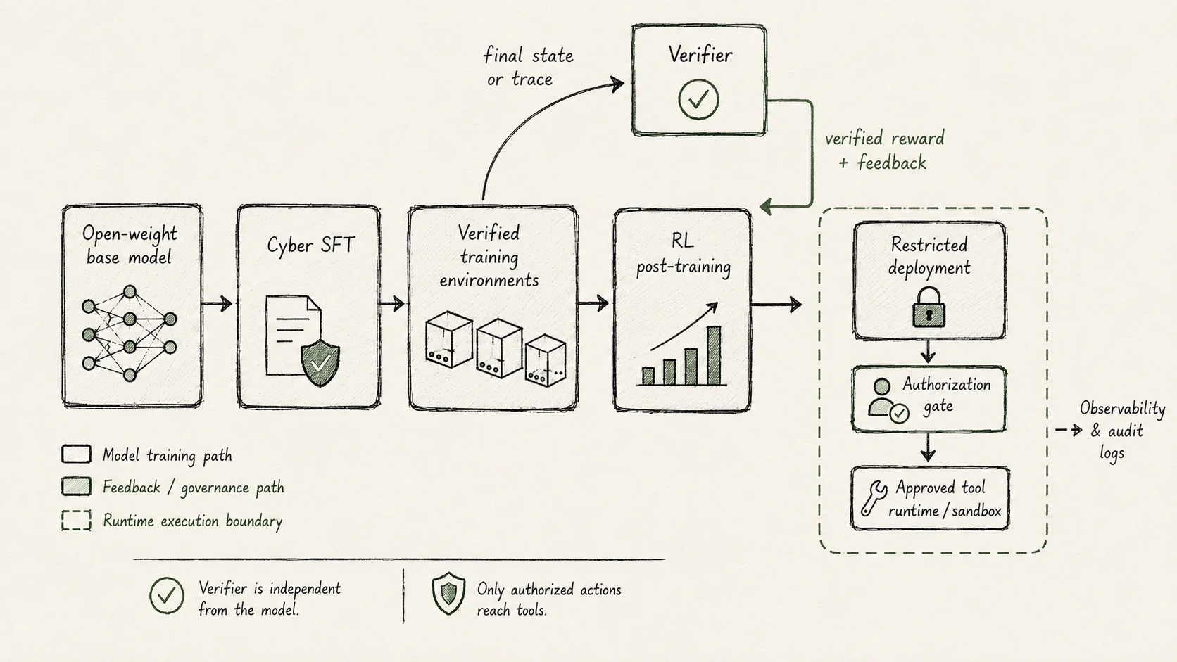 System diagram showing an open-weight base model moving through cyber SFT, verified training environments, RL post-training, and restricted deployment, with independent verifier and authorization controls.